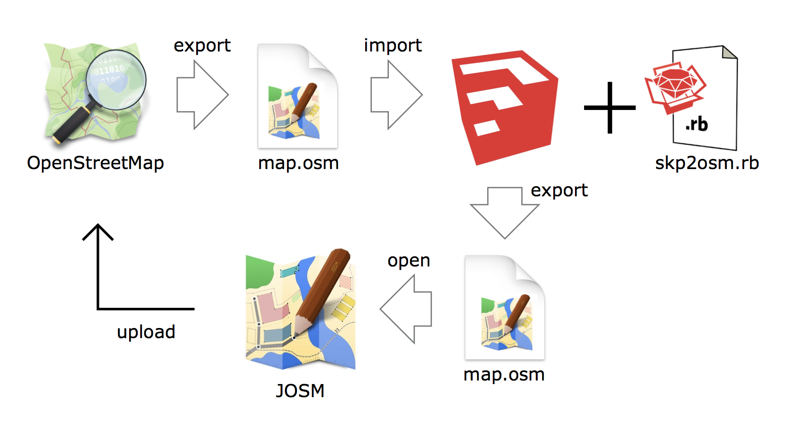 skp2osm_SS_workflow.png